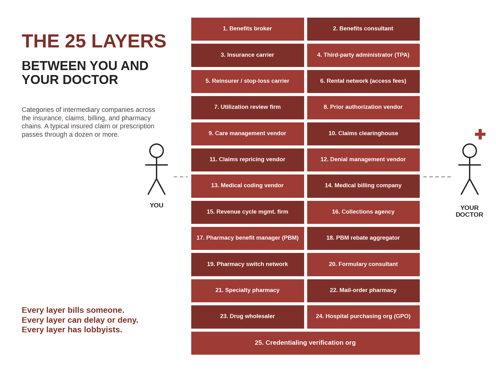 The 25 Layers Between You and Your Doctor