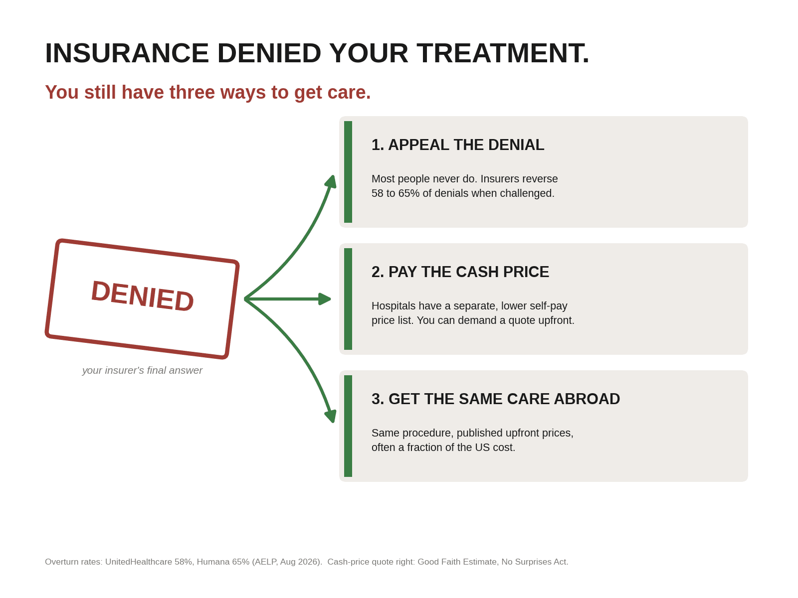 The Insurer Said No. You Appealed. Still No. Now What?